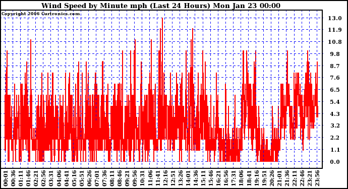 Milwaukee Weather Wind Speed by Minute mph (Last 24 Hours)