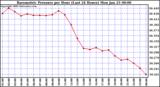 Milwaukee Weather Barometric Pressure per Hour (Last 24 Hours)