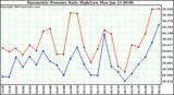 Milwaukee Weather Barometric Pressure Daily High/Low