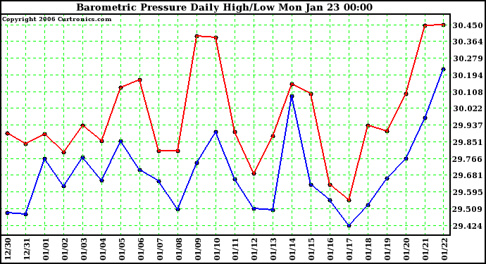 Milwaukee Weather Barometric Pressure Daily High/Low