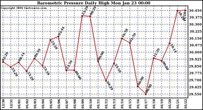 Milwaukee Weather Barometric Pressure Daily High