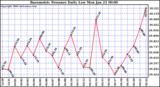 Milwaukee Weather Barometric Pressure Daily Low