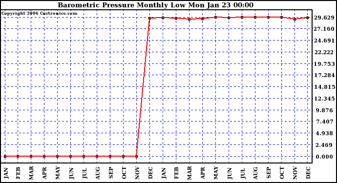 Milwaukee Weather Barometric Pressure Monthly Low