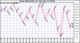 Milwaukee Weather Wind Chill Daily Low