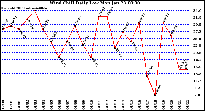 Milwaukee Weather Wind Chill Daily Low