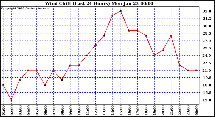 Milwaukee Weather Wind Chill (Last 24 Hours)