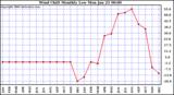 Milwaukee Weather Wind Chill Monthly Low