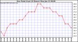 Milwaukee Weather Dew Point (Last 24 Hours)