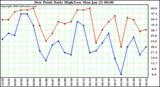 Milwaukee Weather Dew Point Daily High/Low