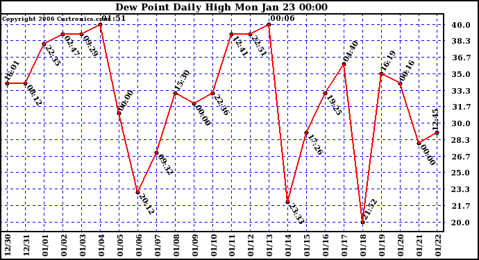 Milwaukee Weather Dew Point Daily High