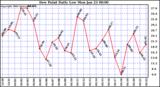 Milwaukee Weather Dew Point Daily Low