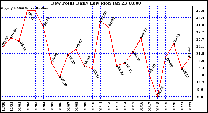 Milwaukee Weather Dew Point Daily Low