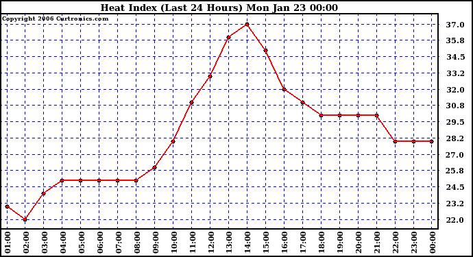 Milwaukee Weather Heat Index (Last 24 Hours)