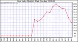 Milwaukee Weather Heat Index Monthly High