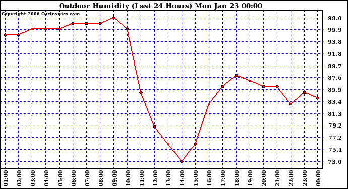 Milwaukee Weather Outdoor Humidity (Last 24 Hours)