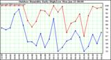 Milwaukee Weather Outdoor Humidity Daily High/Low