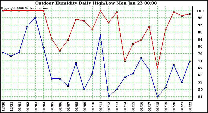 Milwaukee Weather Outdoor Humidity Daily High/Low