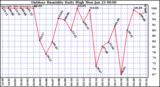 Milwaukee Weather Outdoor Humidity Daily High