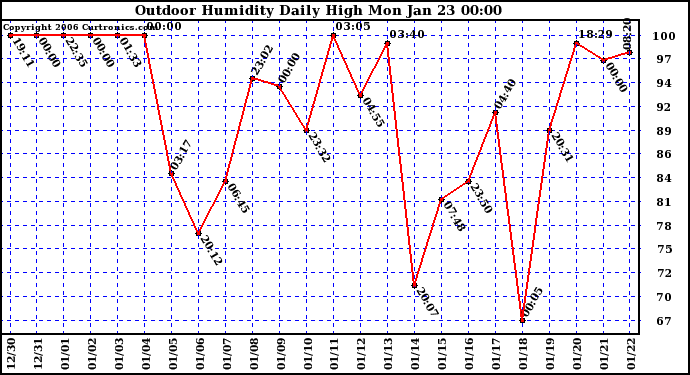 Milwaukee Weather Outdoor Humidity Daily High