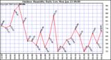 Milwaukee Weather Outdoor Humidity Daily Low