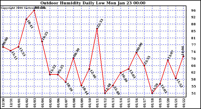 Milwaukee Weather Outdoor Humidity Daily Low