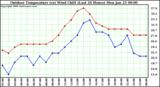 Milwaukee Weather Outdoor Temperature (vs) Wind Chill (Last 24 Hours)