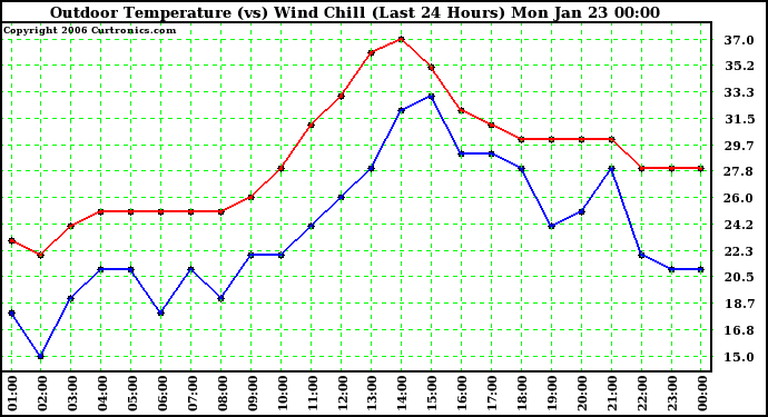 Milwaukee Weather Outdoor Temperature (vs) Wind Chill (Last 24 Hours)