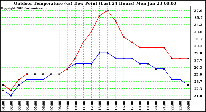 Milwaukee Weather Outdoor Temperature (vs) Dew Point (Last 24 Hours)