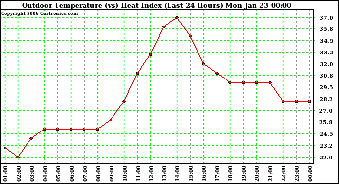 Milwaukee Weather Outdoor Temperature (vs) Heat Index (Last 24 Hours)