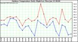 Milwaukee Weather Outdoor Temperature Daily High/Low