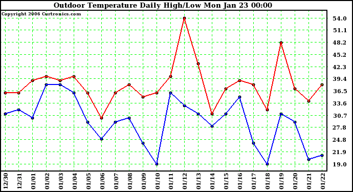 Milwaukee Weather Outdoor Temperature Daily High/Low