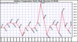 Milwaukee Weather Outdoor Temperature Daily High