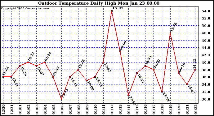 Milwaukee Weather Outdoor Temperature Daily High