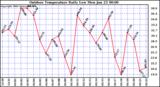 Milwaukee Weather Outdoor Temperature Daily Low