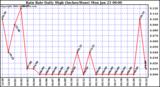 Milwaukee Weather Rain Rate Daily High (Inches/Hour)