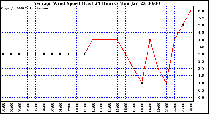 Milwaukee Weather Average Wind Speed (Last 24 Hours)