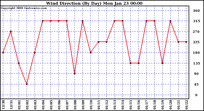 Milwaukee Weather Wind Direction (By Day)