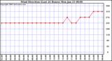 Milwaukee Weather Wind Direction (Last 24 Hours)