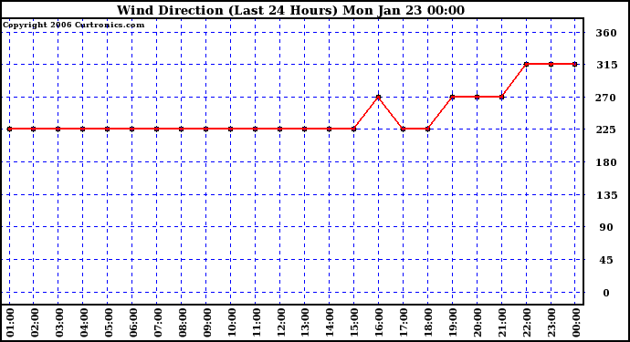 Milwaukee Weather Wind Direction (Last 24 Hours)