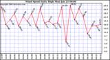 Milwaukee Weather Wind Speed Daily High