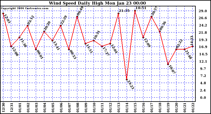 Milwaukee Weather Wind Speed Daily High