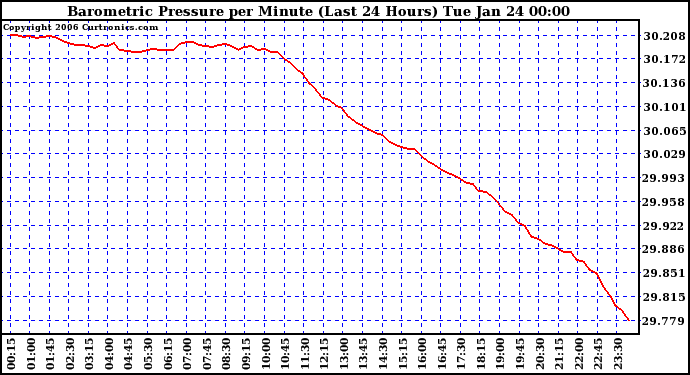 Milwaukee Weather Barometric Pressure per Minute (Last 24 Hours)