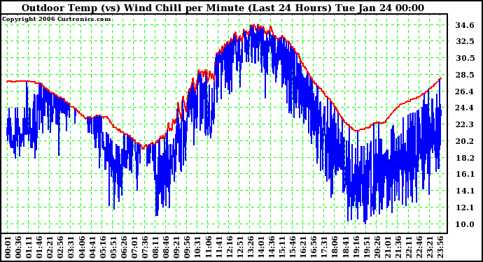 Milwaukee Weather Outdoor Temp (vs) Wind Chill per Minute (Last 24 Hours)