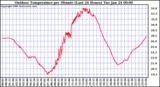 Milwaukee Weather Outdoor Temperature per Minute (Last 24 Hours)