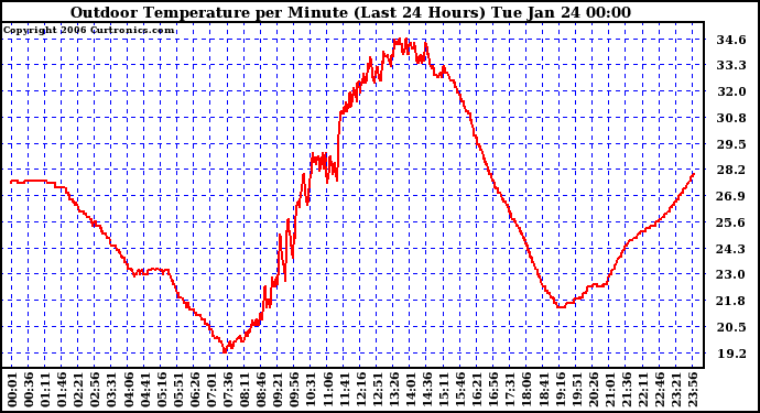 Milwaukee Weather Outdoor Temperature per Minute (Last 24 Hours)