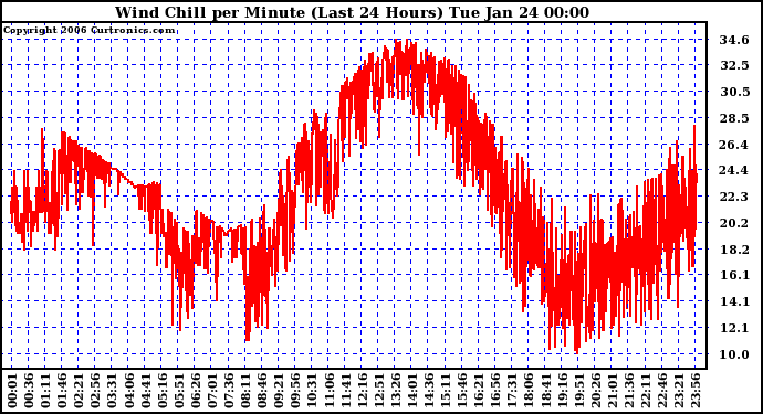 Milwaukee Weather Wind Chill per Minute (Last 24 Hours)