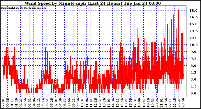 Milwaukee Weather Wind Speed by Minute mph (Last 24 Hours)