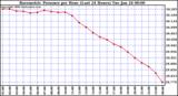 Milwaukee Weather Barometric Pressure per Hour (Last 24 Hours)