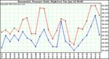 Milwaukee Weather Barometric Pressure Daily High/Low