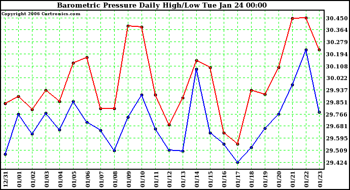 Milwaukee Weather Barometric Pressure Daily High/Low